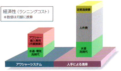 ランニングコストグラフ