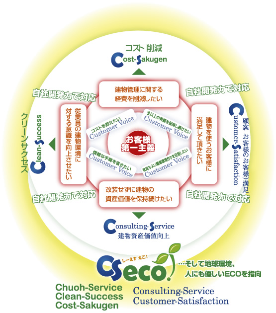 CSecoプロジェクト概念図
